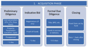 Note Buyer Acquisition Phase